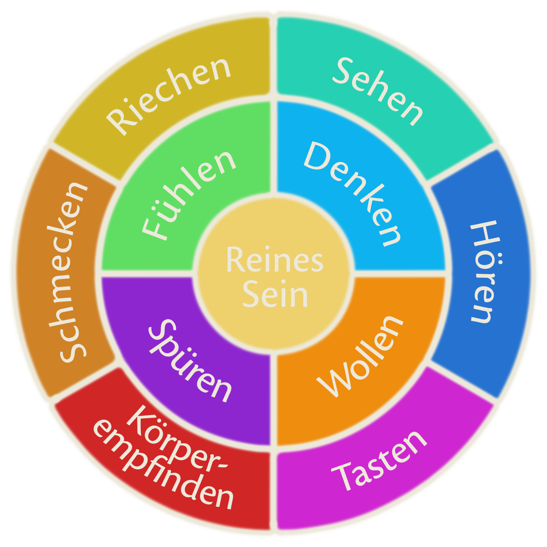 Abbildung Theorie des menschlichen Erlebens